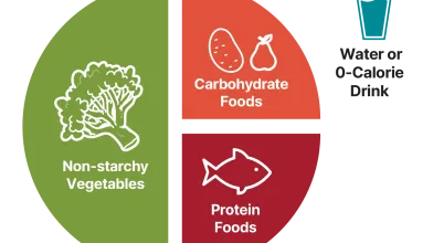 Diabetes Plate infographic showing plate broken out into vegetable carbohydrate protein