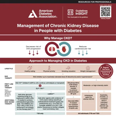 Infographic: Management of Chronic Kidney Disease in People with Diabetes.