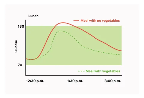 Graph: Post-lunch glucose spikes higher without vegetables (red) vs. with vegetables (green dashed).