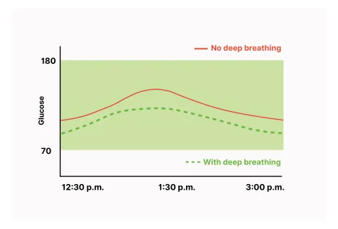 Graph: 'No deep breathing' glucose peaks high; 'With deep breathing' glucose is lower, staying in target.