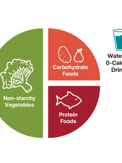 Plate method infographic showing plate broken out into vegetable carbohydrate protein
