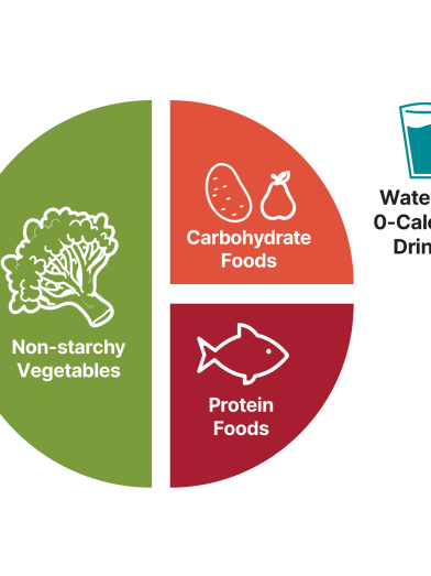 Plate method infographic showing plate broken out into vegetable carbohydrate protein
