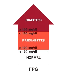 ADA diagnosis A1C