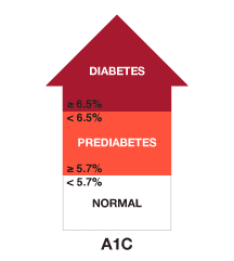 Diabetes Diagnosis & Tests | ADA