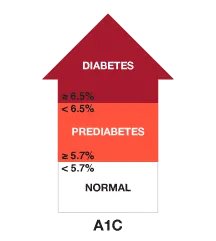 ADA diagnosis A1C