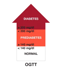 ADA-diagnosis-OGTT