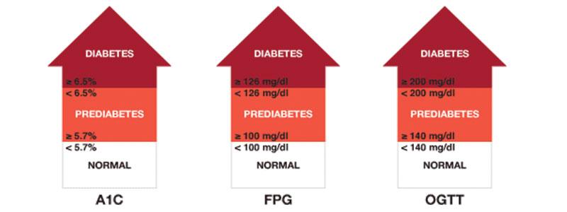 diabetes info graphic for A1C fasting plasma glucose oral glucose tolerance test