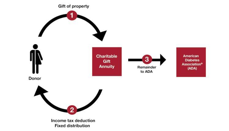 infographic showing the steps to establish a charitable gift annuity