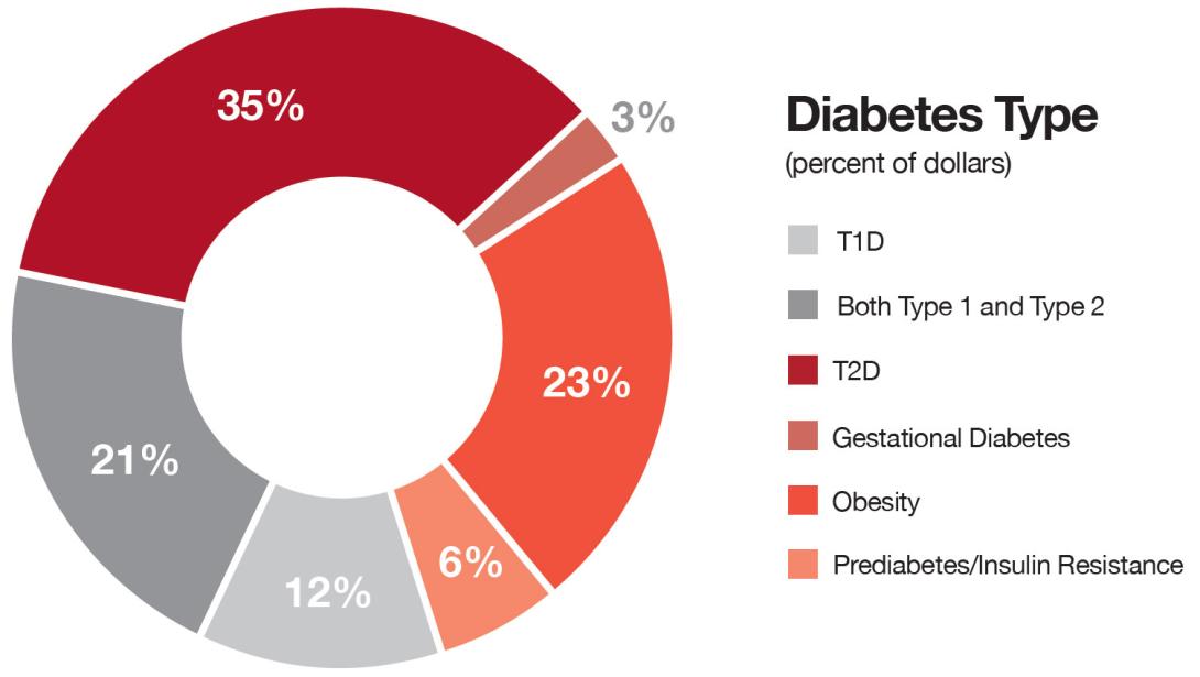 diabetes-type-percentage-pie-chart